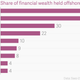 Image for article titled Unlike the secrets exposed by the Panama Papers, big US tax dodging is done in full public view